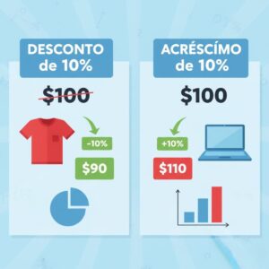 Gráfico visual mostrando a lógica de um desconto de 10 em outro, aumentando o preço.