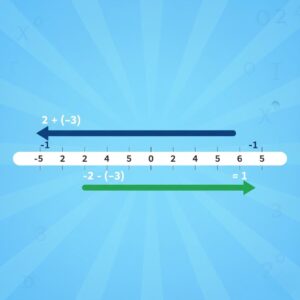 Uma reta numérica ilustrando as regras de sinais, mostrando como somar um número negativo move para a esquerda e subtrair um negativo move para a direita.